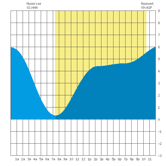 Sanak Harbor tide chart for Saturday, August 12, 2023