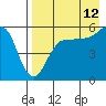 Sanak Harbor tide chart for Saturday, August 12, 2023