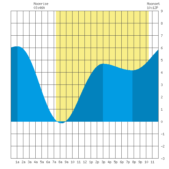Sanak Harbor tide chart for Sunday, August 13, 2023