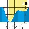 Sanak Harbor tide chart for Sunday, August 13, 2023