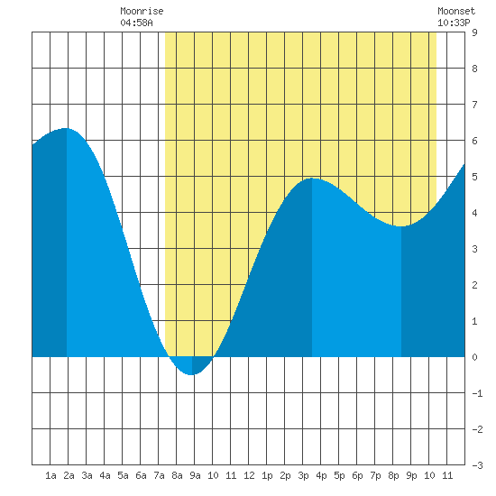 Sanak Harbor tide chart for Monday, August 14, 2023
