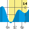 Sanak Harbor tide chart for Monday, August 14, 2023