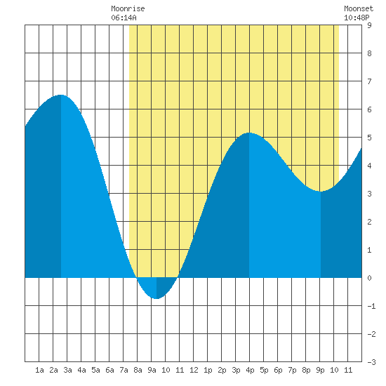 Sanak Harbor tide chart for Tuesday, August 15, 2023