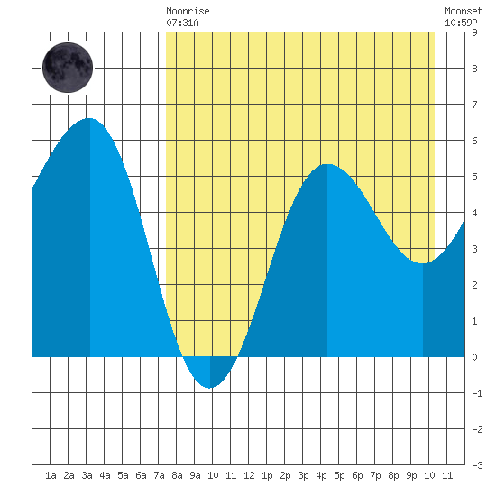 Sanak Harbor tide chart for Wednesday, August 16, 2023