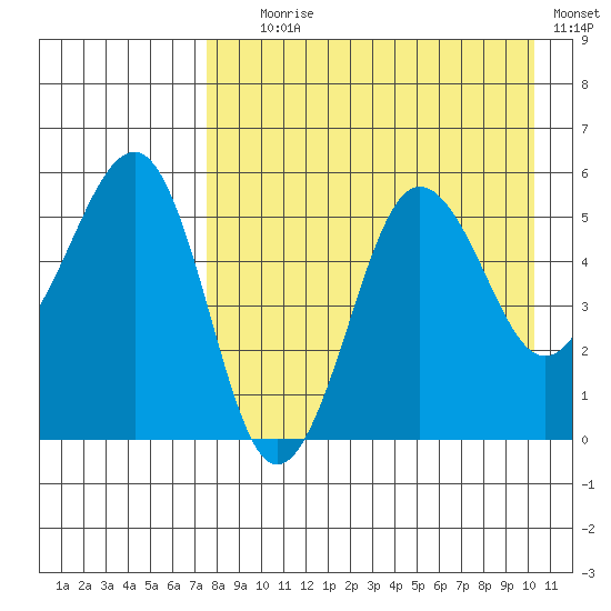 Sanak Harbor tide chart for Friday, August 18, 2023