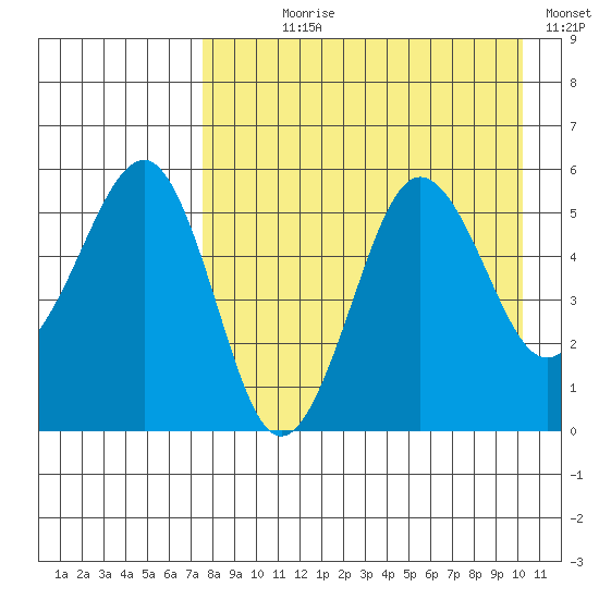 Sanak Harbor tide chart for Saturday, August 19, 2023