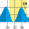 Sanak Harbor tide chart for Saturday, August 19, 2023