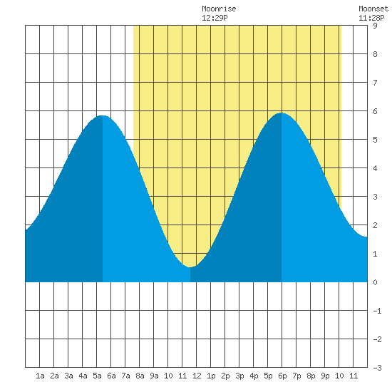 Sanak Harbor tide chart for Sunday, August 20, 2023