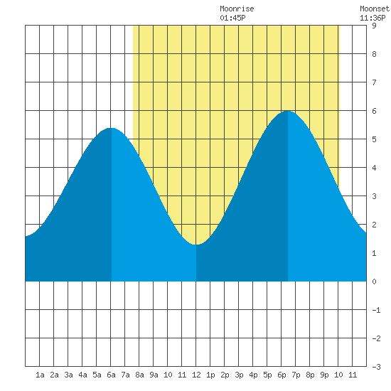 Sanak Harbor tide chart for Monday, August 21, 2023