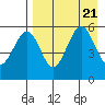 Sanak Harbor tide chart for Monday, August 21, 2023