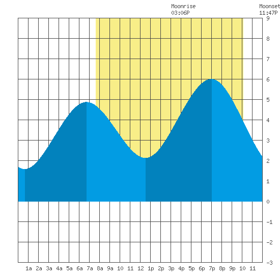 Sanak Harbor tide chart for Tuesday, August 22, 2023