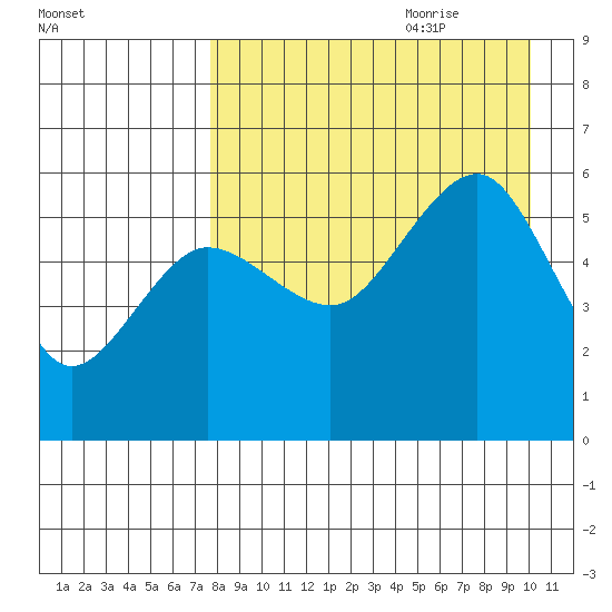 Sanak Harbor tide chart for Wednesday, August 23, 2023