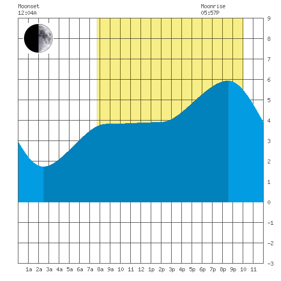 Sanak Harbor tide chart for Thursday, August 24, 2023