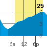 Sanak Harbor tide chart for Friday, August 25, 2023