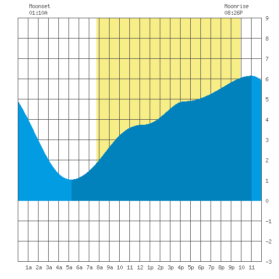 Sanak Harbor tide chart for Saturday, August 26, 2023