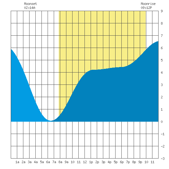 Sanak Harbor tide chart for Sunday, August 27, 2023