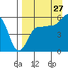 Sanak Harbor tide chart for Sunday, August 27, 2023