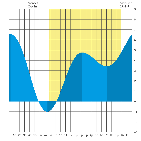 Sanak Harbor tide chart for Monday, August 28, 2023