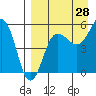 Sanak Harbor tide chart for Monday, August 28, 2023