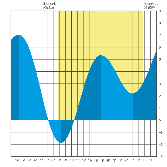 Sanak Harbor tide chart for Tuesday, August 29, 2023