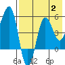 Sanak Harbor tide chart for Wednesday, August 2, 2023