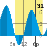 Sanak Harbor tide chart for Thursday, August 31, 2023