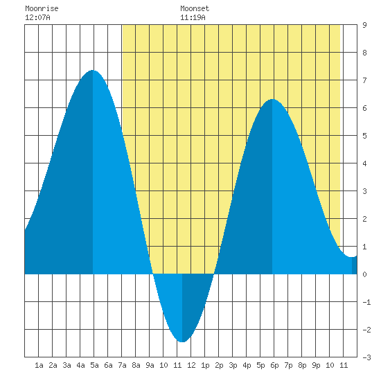 Sanak Harbor tide chart for Friday, August 4, 2023