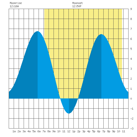Sanak Harbor tide chart for Saturday, August 5, 2023