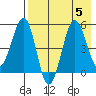 Sanak Harbor tide chart for Saturday, August 5, 2023