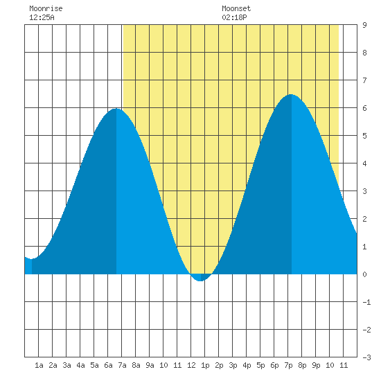 Sanak Harbor tide chart for Sunday, August 6, 2023