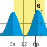 Sanak Harbor tide chart for Sunday, August 6, 2023