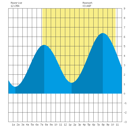 Sanak Harbor tide chart for Monday, August 7, 2023