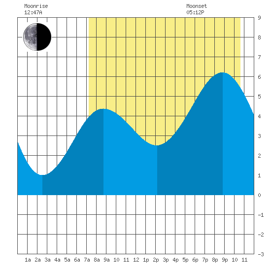Sanak Harbor tide chart for Tuesday, August 8, 2023