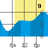 Sanak Harbor tide chart for Wednesday, August 9, 2023