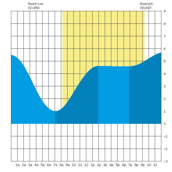 Sanak Harbor tide chart for Sunday, September 10, 2023