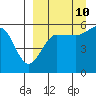 Sanak Harbor tide chart for Sunday, September 10, 2023