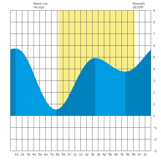 Sanak Harbor tide chart for Monday, September 11, 2023