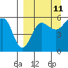 Sanak Harbor tide chart for Monday, September 11, 2023