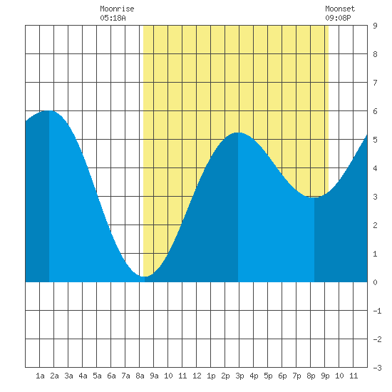 Sanak Harbor tide chart for Tuesday, September 12, 2023