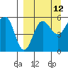 Sanak Harbor tide chart for Tuesday, September 12, 2023