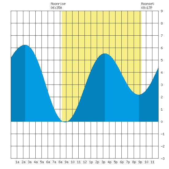 Sanak Harbor tide chart for Wednesday, September 13, 2023