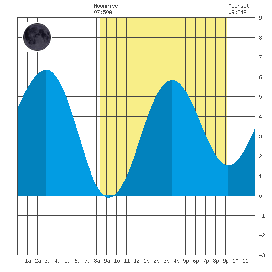 Sanak Harbor tide chart for Thursday, September 14, 2023