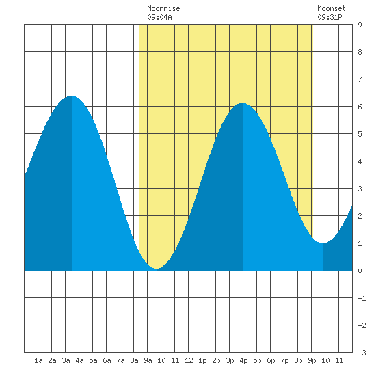 Sanak Harbor tide chart for Friday, September 15, 2023