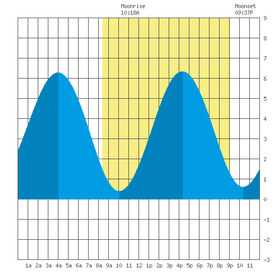 Sanak Harbor tide chart for Saturday, September 16, 2023