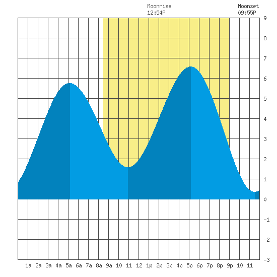 Sanak Harbor tide chart for Monday, September 18, 2023