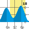 Sanak Harbor tide chart for Monday, September 18, 2023