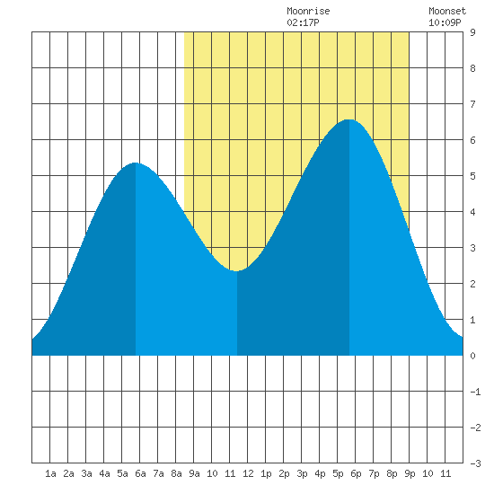 Sanak Harbor tide chart for Tuesday, September 19, 2023
