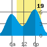 Sanak Harbor tide chart for Tuesday, September 19, 2023