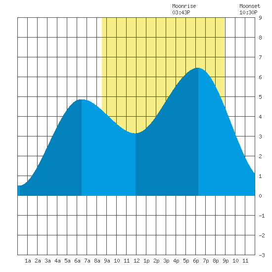 Sanak Harbor tide chart for Wednesday, September 20, 2023