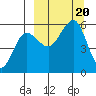 Sanak Harbor tide chart for Wednesday, September 20, 2023